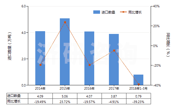 2014-2018年3月中國其他粘膠纖維短纖（未梳或未經(jīng)其他紡前加工）(HS55041090)進口量及增速統(tǒng)計